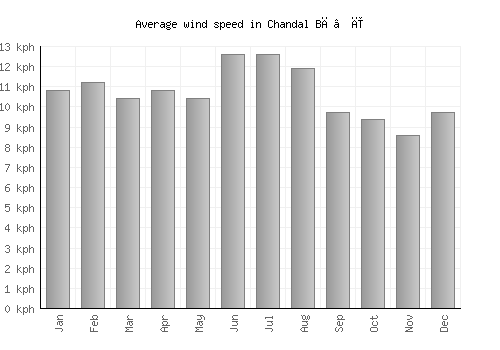 Chandal Bā’ī average winspeed by month (km/h)