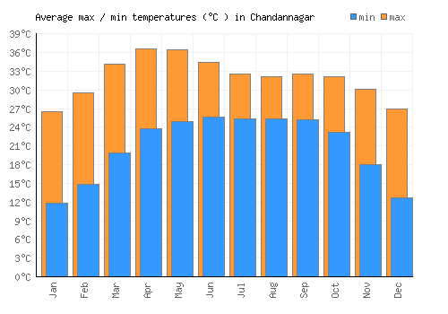 Chandannagar average minimum / maximum temperatures (Celsius)