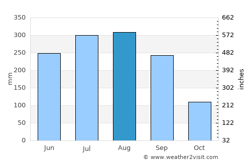 Chandannagar average rain in August