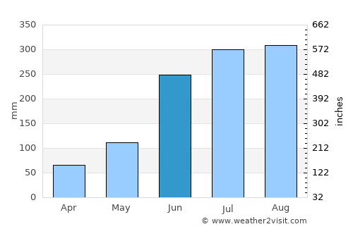 Chandannagar average rain in June