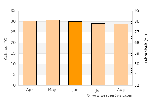 Chandannagar average temperature in June
