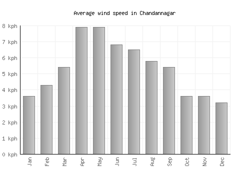 Chandannagar average winspeed by month (km/h)