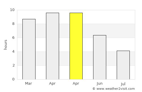 Chandauli average rain in April