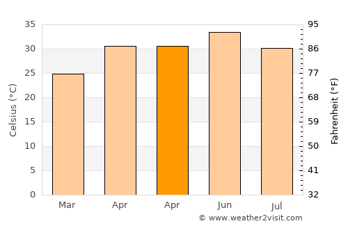 Chandauli average temperature in April