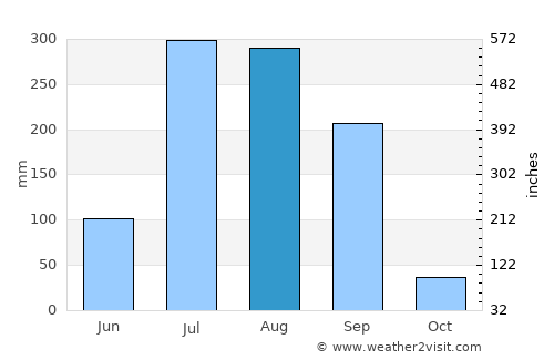 Chandauli average rain in August