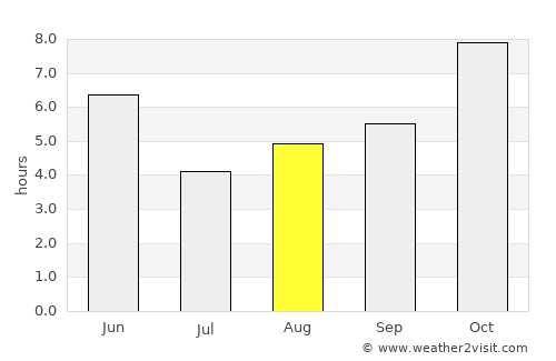 Chandauli average rain in August