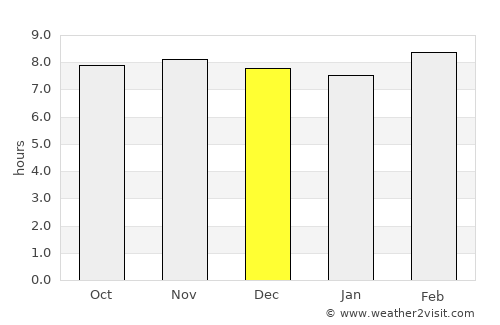 Chandauli average rain in December