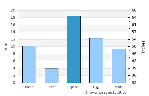 Chandauli average rain in January