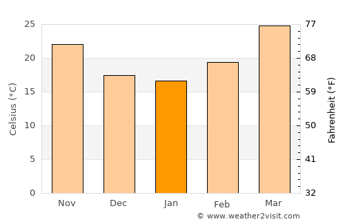 Chandauli average temperature in January