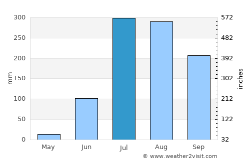 Chandauli average rain in July