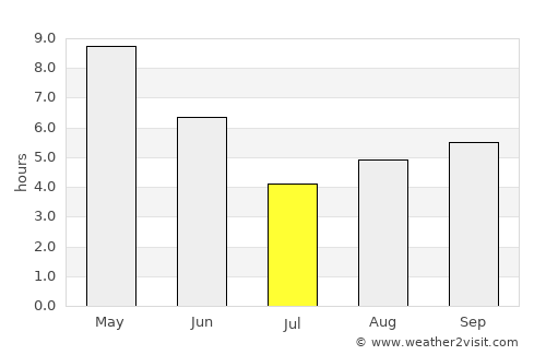Chandauli average rain in July
