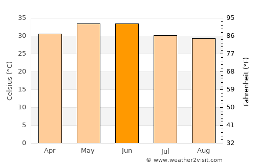 Chandauli average temperature in June