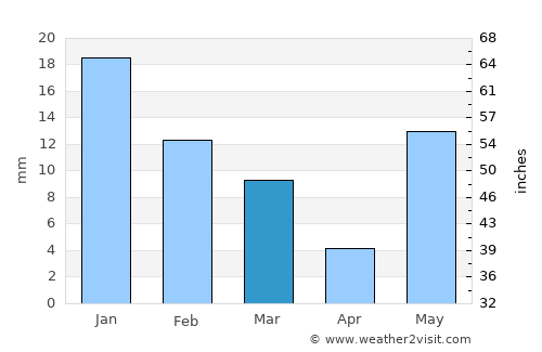 Chandauli average rain in March