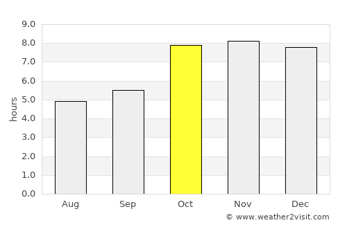 Chandauli average rain in October