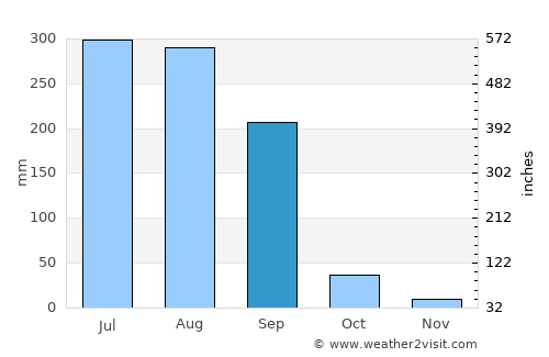 Chandauli average rain in September