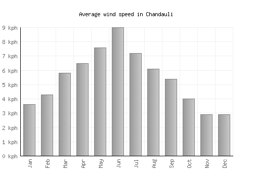 Chandauli average winspeed by month (km/h)