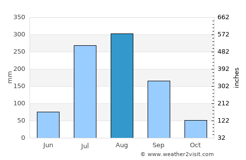 Chandausi average rain in August