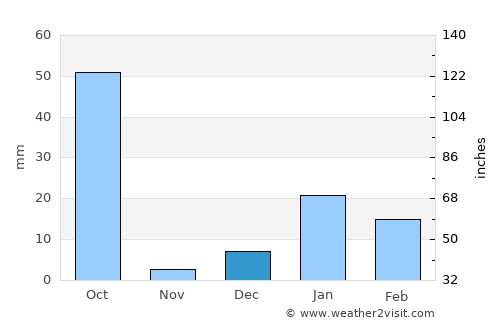 Chandausi average rain in December
