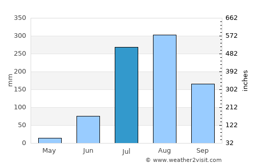 Chandausi average rain in July