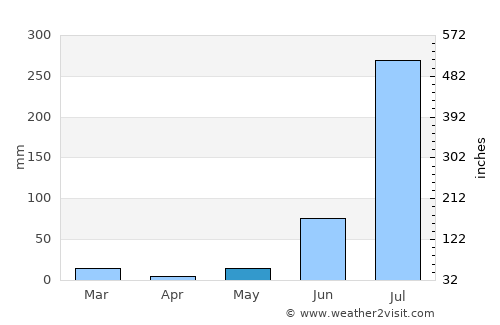 Chandausi average rain in May
