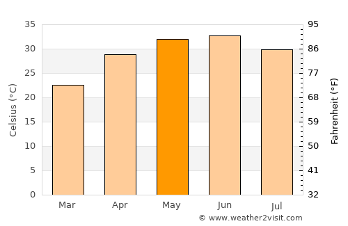 Chandausi average temperature in May