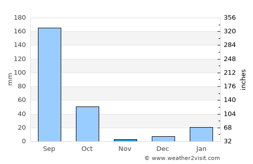 Chandausi average rain in November