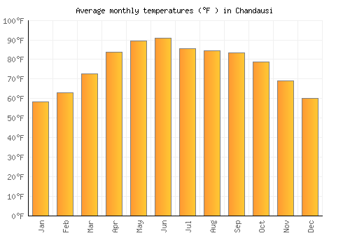 Chandausi average temperature chart (Fahrenheit)