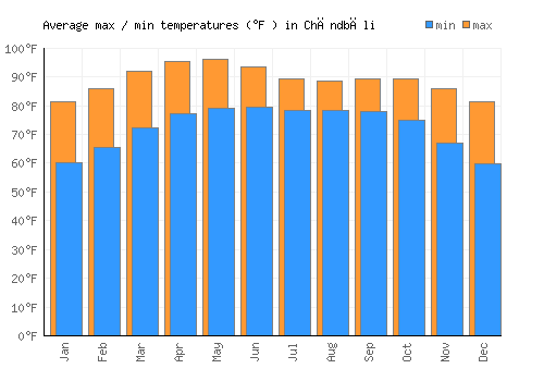 Chāndbāli average minimum / maximum temperatures (Fahrenheit)