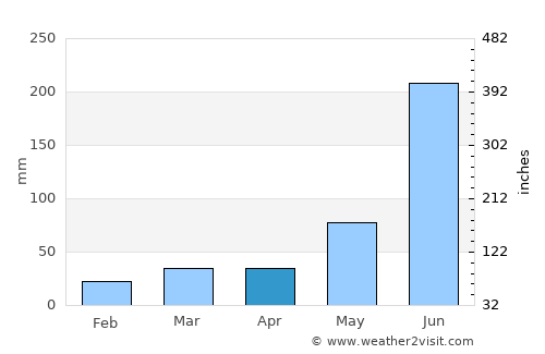 Chāndbāli average rain in April