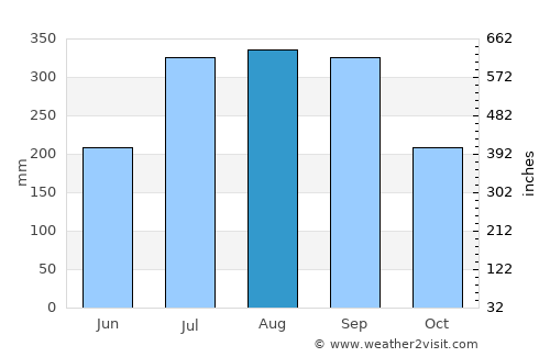 Chāndbāli average rain in August