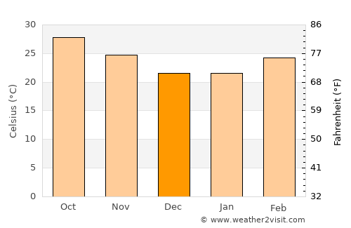 Chāndbāli average temperature in December