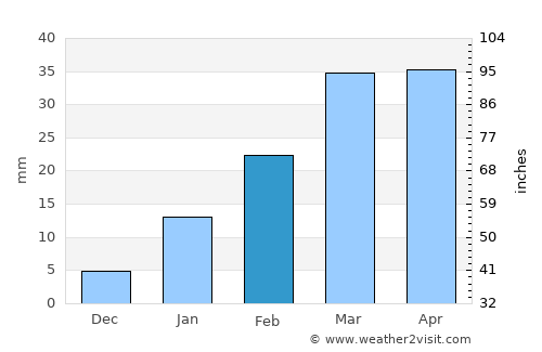 Chāndbāli average rain in February