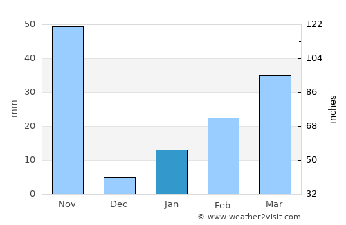 Chāndbāli average rain in January