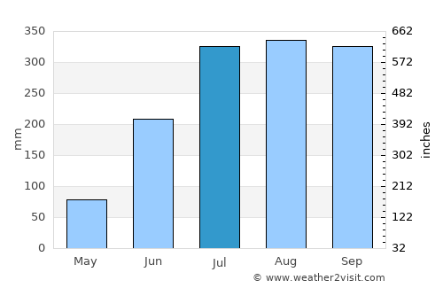 Chāndbāli average rain in July
