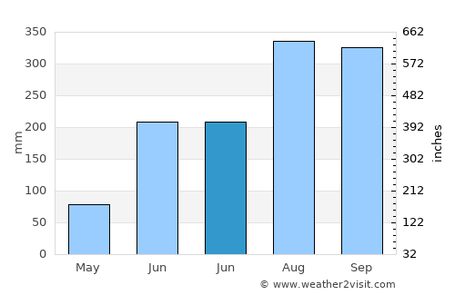 Chāndbāli average rain in June