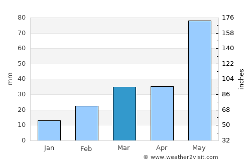 Chāndbāli average rain in March