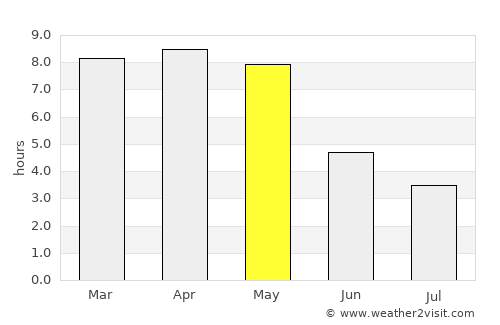 Chāndbāli average rain in May
