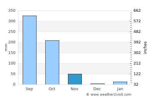 Chāndbāli average rain in November