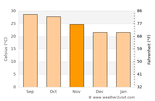 Chāndbāli average temperature in November