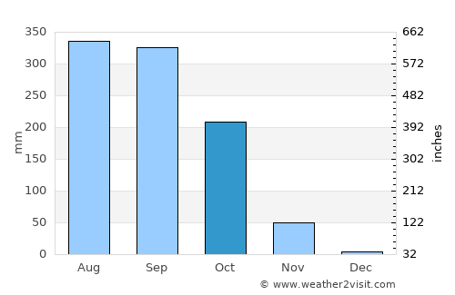 Chāndbāli average rain in October