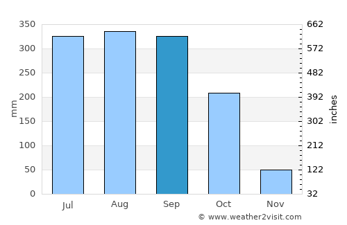 Chāndbāli average rain in September