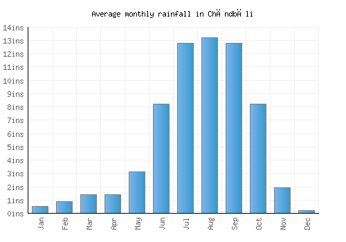 Chāndbāli monthly rainfall chart (inches)