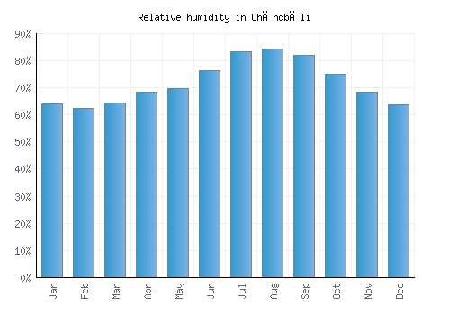 Chāndbāli relative humidity averages
