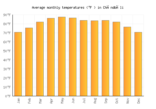 Chāndbāli average temperature chart (Fahrenheit)