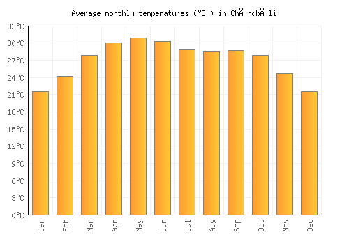 Chāndbāli average temperature chart (Celsius)