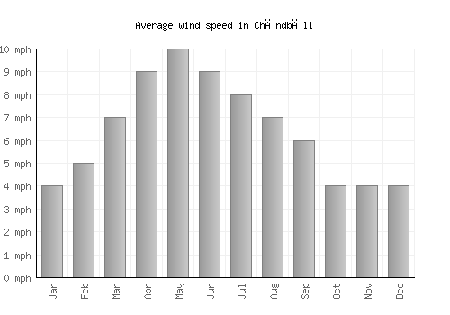 Chāndbāli average winspeed by month (mph)