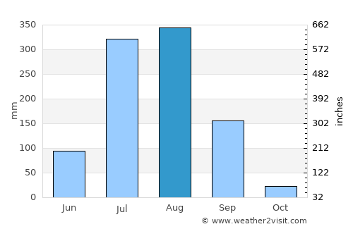 Chanderi average rain in August