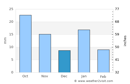 Chanderi average rain in December