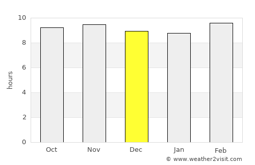Chanderi average rain in December
