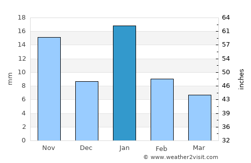 Chanderi average rain in January